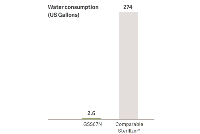 GSS67N Water Consumption